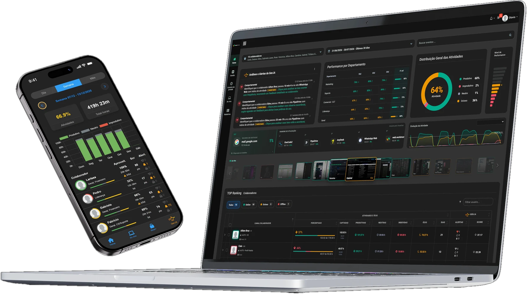 Dashboard da WorkMonitor: análises e alertas da Gen.IA, recursos mais utilizados, visão geral de atividade e ranking de colaboradores