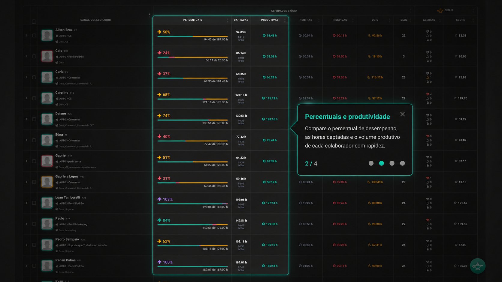 Percentuais e produtividade de cada colaborador